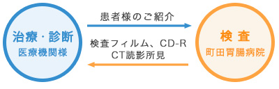 >画像診断機器利用オープンシステムのご案内